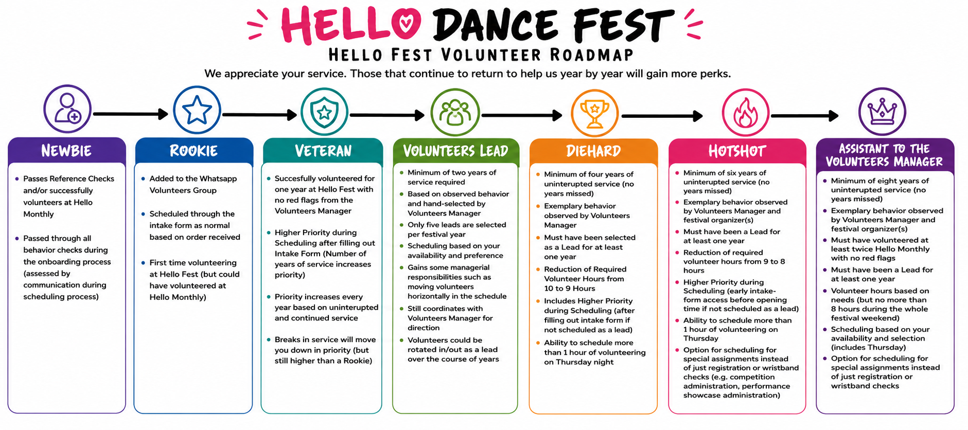 Hello Dance Fest Volunteer Roadmap